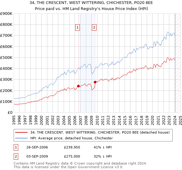 34, THE CRESCENT, WEST WITTERING, CHICHESTER, PO20 8EE: Price paid vs HM Land Registry's House Price Index