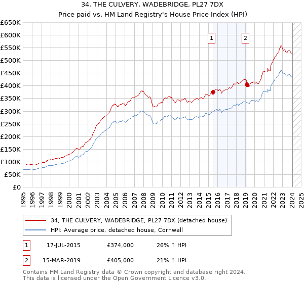 34, THE CULVERY, WADEBRIDGE, PL27 7DX: Price paid vs HM Land Registry's House Price Index