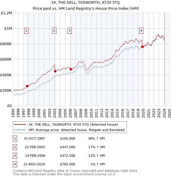 34, THE DELL, TADWORTH, KT20 5TQ: Price paid vs HM Land Registry's House Price Index