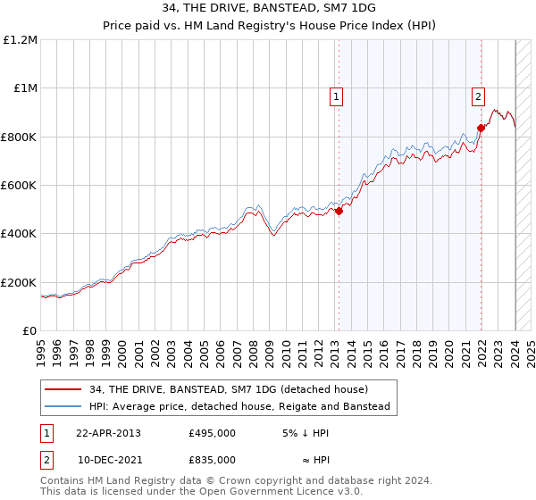 34, THE DRIVE, BANSTEAD, SM7 1DG: Price paid vs HM Land Registry's House Price Index