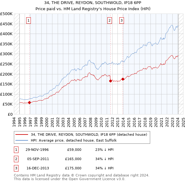 34, THE DRIVE, REYDON, SOUTHWOLD, IP18 6PP: Price paid vs HM Land Registry's House Price Index