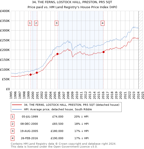 34, THE FERNS, LOSTOCK HALL, PRESTON, PR5 5QT: Price paid vs HM Land Registry's House Price Index