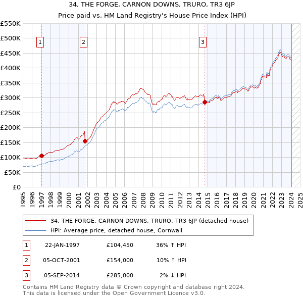 34, THE FORGE, CARNON DOWNS, TRURO, TR3 6JP: Price paid vs HM Land Registry's House Price Index