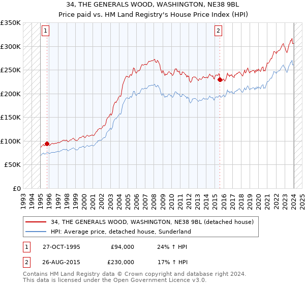 34, THE GENERALS WOOD, WASHINGTON, NE38 9BL: Price paid vs HM Land Registry's House Price Index