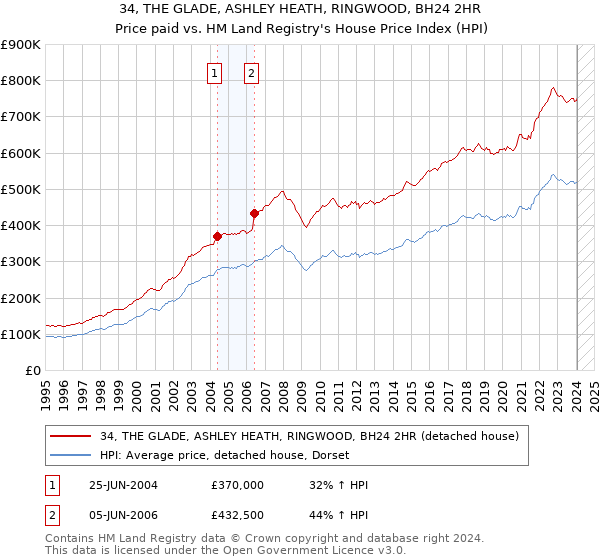 34, THE GLADE, ASHLEY HEATH, RINGWOOD, BH24 2HR: Price paid vs HM Land Registry's House Price Index