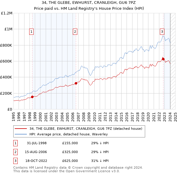 34, THE GLEBE, EWHURST, CRANLEIGH, GU6 7PZ: Price paid vs HM Land Registry's House Price Index