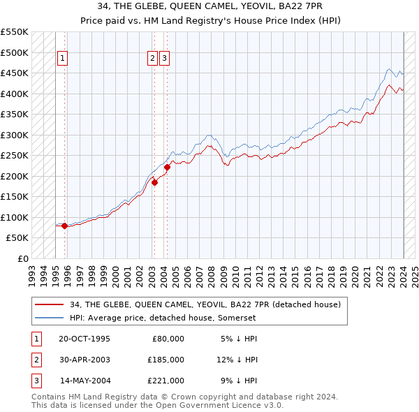 34, THE GLEBE, QUEEN CAMEL, YEOVIL, BA22 7PR: Price paid vs HM Land Registry's House Price Index