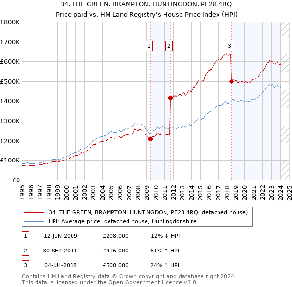 34, THE GREEN, BRAMPTON, HUNTINGDON, PE28 4RQ: Price paid vs HM Land Registry's House Price Index
