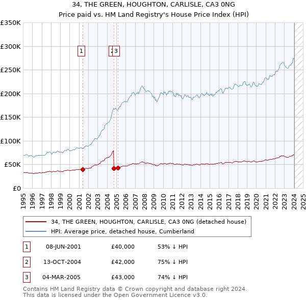 34, THE GREEN, HOUGHTON, CARLISLE, CA3 0NG: Price paid vs HM Land Registry's House Price Index