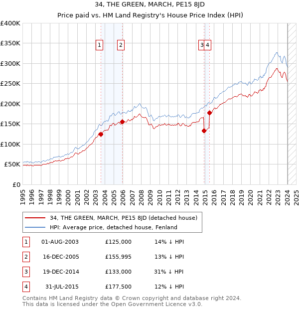 34, THE GREEN, MARCH, PE15 8JD: Price paid vs HM Land Registry's House Price Index