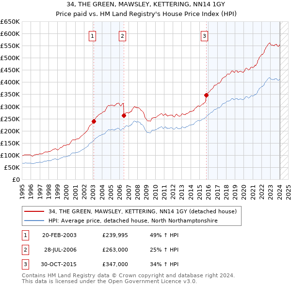 34, THE GREEN, MAWSLEY, KETTERING, NN14 1GY: Price paid vs HM Land Registry's House Price Index