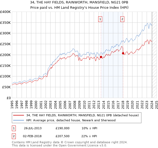 34, THE HAY FIELDS, RAINWORTH, MANSFIELD, NG21 0PB: Price paid vs HM Land Registry's House Price Index