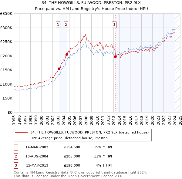 34, THE HOWGILLS, FULWOOD, PRESTON, PR2 9LX: Price paid vs HM Land Registry's House Price Index