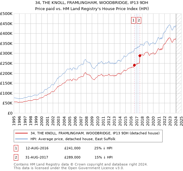 34, THE KNOLL, FRAMLINGHAM, WOODBRIDGE, IP13 9DH: Price paid vs HM Land Registry's House Price Index