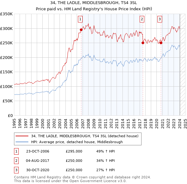 34, THE LADLE, MIDDLESBROUGH, TS4 3SL: Price paid vs HM Land Registry's House Price Index