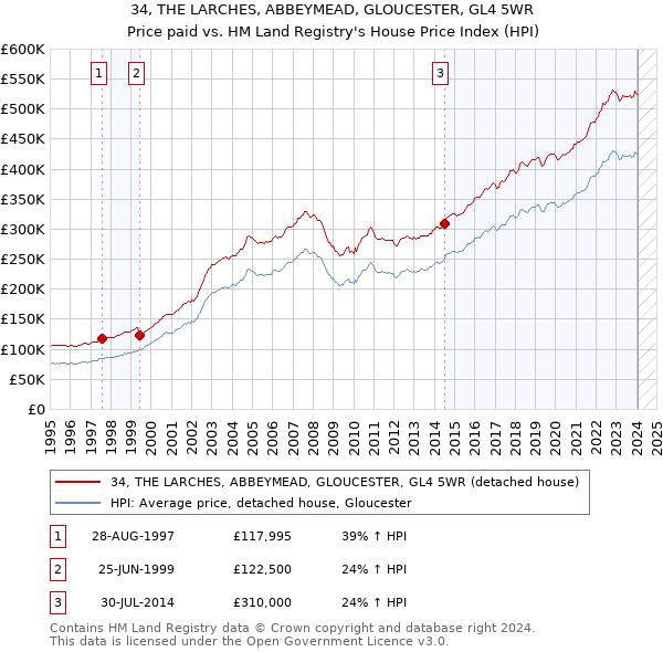 34, THE LARCHES, ABBEYMEAD, GLOUCESTER, GL4 5WR: Price paid vs HM Land Registry's House Price Index