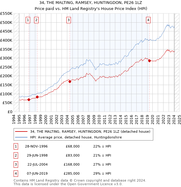 34, THE MALTING, RAMSEY, HUNTINGDON, PE26 1LZ: Price paid vs HM Land Registry's House Price Index