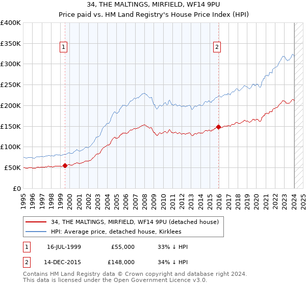 34, THE MALTINGS, MIRFIELD, WF14 9PU: Price paid vs HM Land Registry's House Price Index