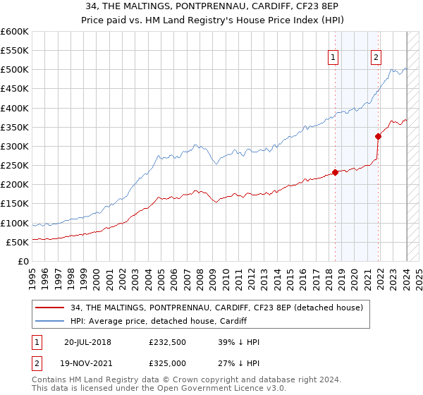 34, THE MALTINGS, PONTPRENNAU, CARDIFF, CF23 8EP: Price paid vs HM Land Registry's House Price Index