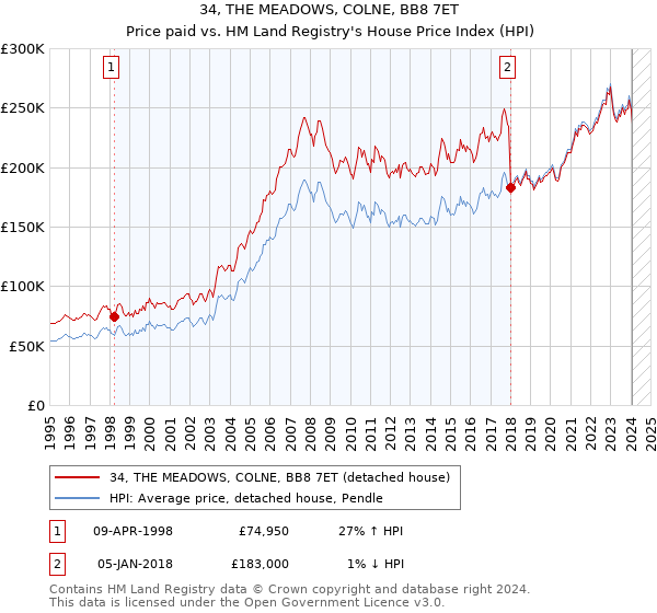 34, THE MEADOWS, COLNE, BB8 7ET: Price paid vs HM Land Registry's House Price Index