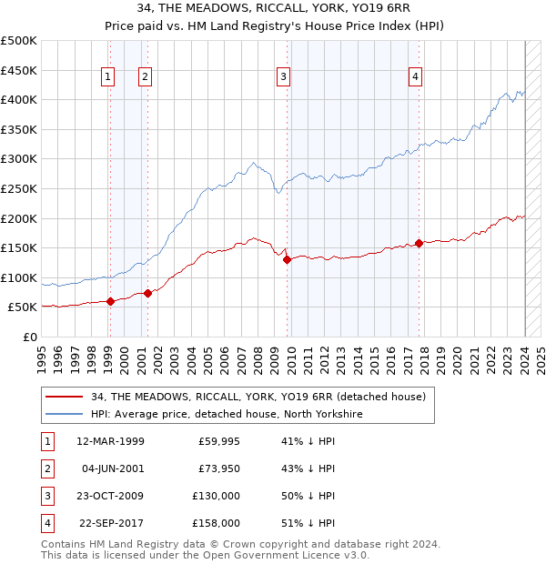 34, THE MEADOWS, RICCALL, YORK, YO19 6RR: Price paid vs HM Land Registry's House Price Index