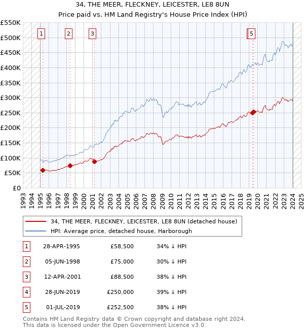 34, THE MEER, FLECKNEY, LEICESTER, LE8 8UN: Price paid vs HM Land Registry's House Price Index