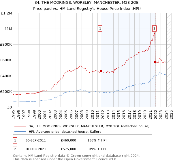 34, THE MOORINGS, WORSLEY, MANCHESTER, M28 2QE: Price paid vs HM Land Registry's House Price Index