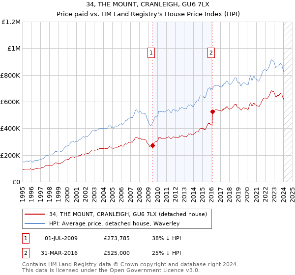 34, THE MOUNT, CRANLEIGH, GU6 7LX: Price paid vs HM Land Registry's House Price Index
