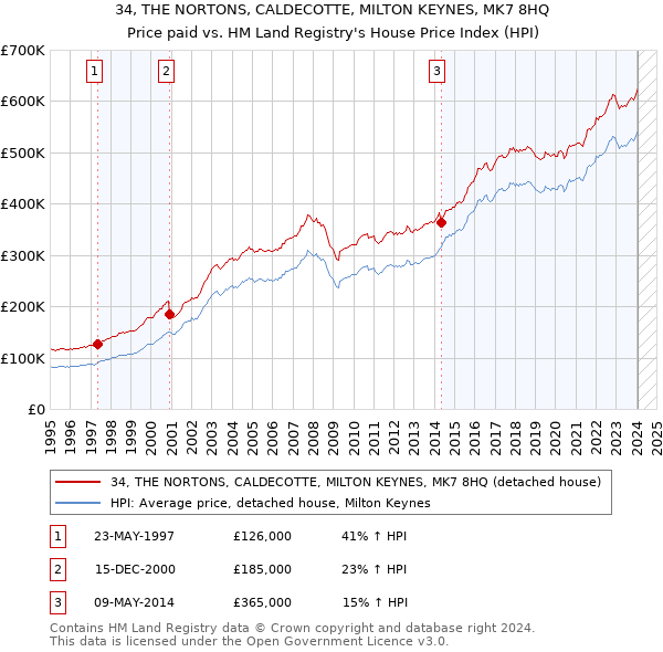34, THE NORTONS, CALDECOTTE, MILTON KEYNES, MK7 8HQ: Price paid vs HM Land Registry's House Price Index