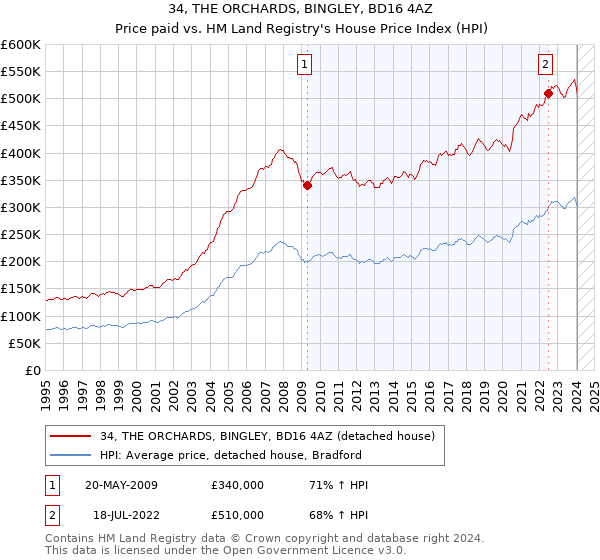34, THE ORCHARDS, BINGLEY, BD16 4AZ: Price paid vs HM Land Registry's House Price Index