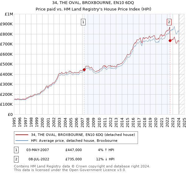 34, THE OVAL, BROXBOURNE, EN10 6DQ: Price paid vs HM Land Registry's House Price Index