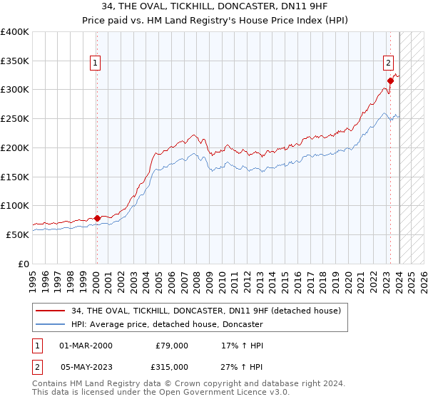 34, THE OVAL, TICKHILL, DONCASTER, DN11 9HF: Price paid vs HM Land Registry's House Price Index
