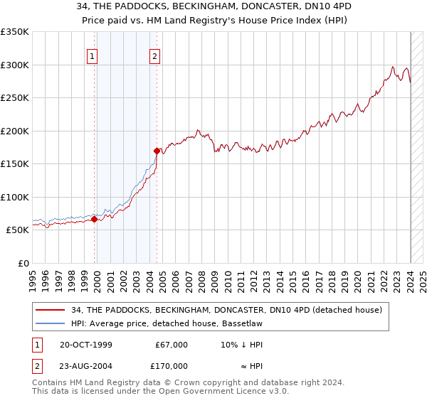 34, THE PADDOCKS, BECKINGHAM, DONCASTER, DN10 4PD: Price paid vs HM Land Registry's House Price Index