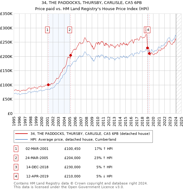 34, THE PADDOCKS, THURSBY, CARLISLE, CA5 6PB: Price paid vs HM Land Registry's House Price Index