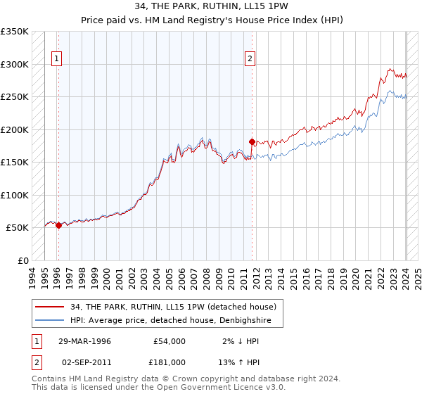 34, THE PARK, RUTHIN, LL15 1PW: Price paid vs HM Land Registry's House Price Index