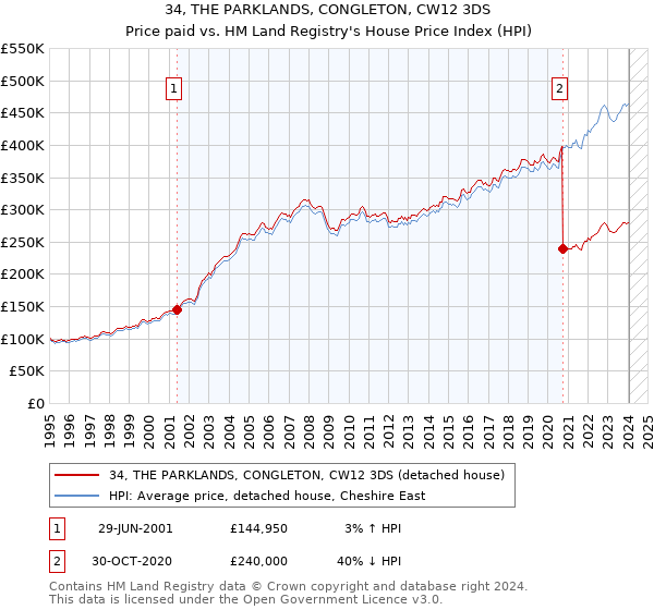 34, THE PARKLANDS, CONGLETON, CW12 3DS: Price paid vs HM Land Registry's House Price Index