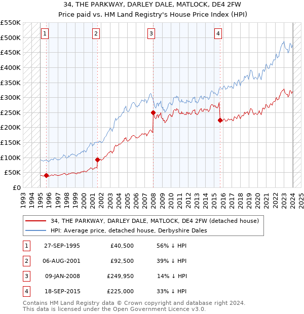 34, THE PARKWAY, DARLEY DALE, MATLOCK, DE4 2FW: Price paid vs HM Land Registry's House Price Index