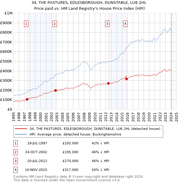 34, THE PASTURES, EDLESBOROUGH, DUNSTABLE, LU6 2HL: Price paid vs HM Land Registry's House Price Index