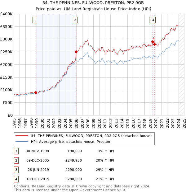 34, THE PENNINES, FULWOOD, PRESTON, PR2 9GB: Price paid vs HM Land Registry's House Price Index