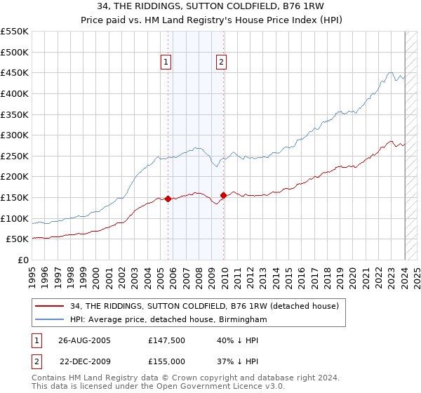 34, THE RIDDINGS, SUTTON COLDFIELD, B76 1RW: Price paid vs HM Land Registry's House Price Index