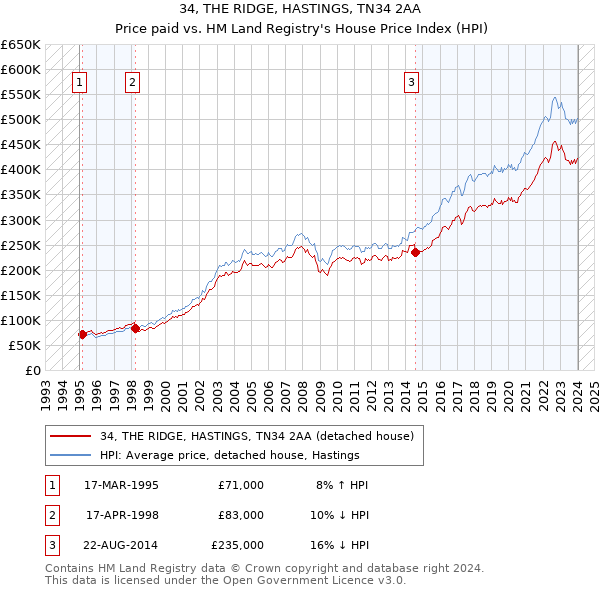 34, THE RIDGE, HASTINGS, TN34 2AA: Price paid vs HM Land Registry's House Price Index