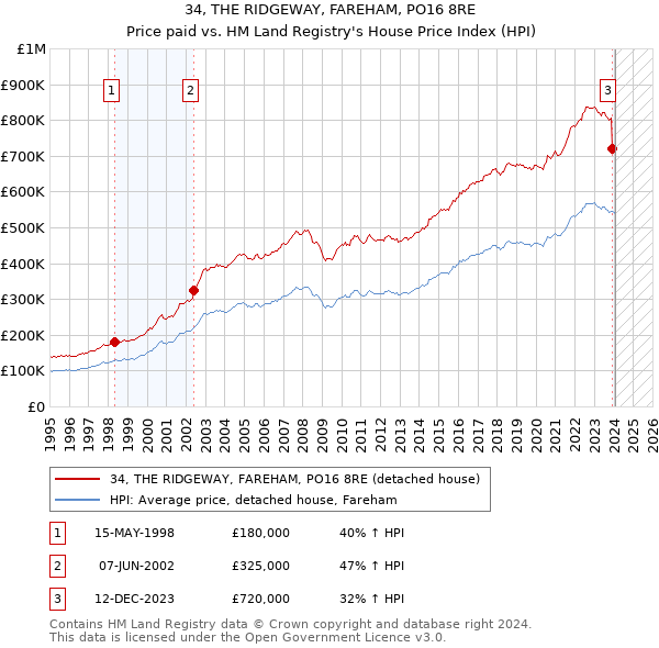 34, THE RIDGEWAY, FAREHAM, PO16 8RE: Price paid vs HM Land Registry's House Price Index