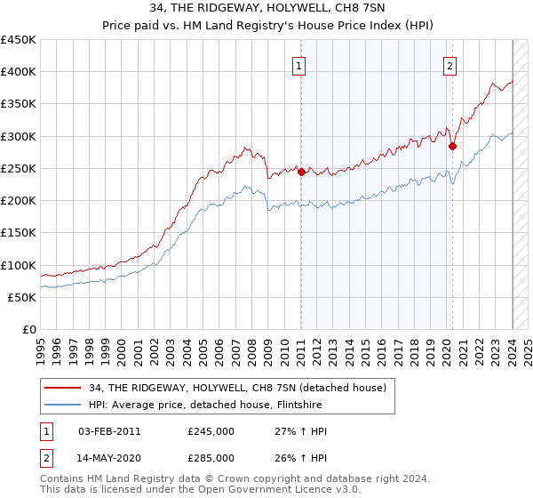 34, THE RIDGEWAY, HOLYWELL, CH8 7SN: Price paid vs HM Land Registry's House Price Index