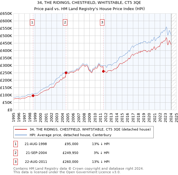 34, THE RIDINGS, CHESTFIELD, WHITSTABLE, CT5 3QE: Price paid vs HM Land Registry's House Price Index