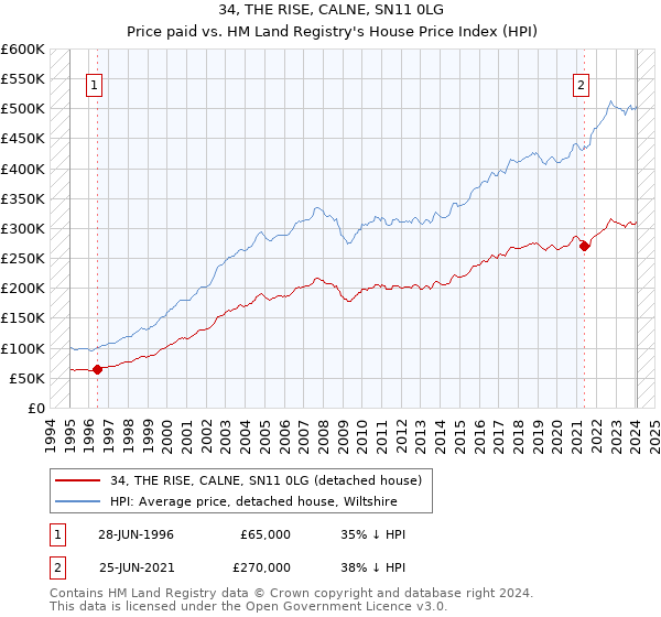 34, THE RISE, CALNE, SN11 0LG: Price paid vs HM Land Registry's House Price Index
