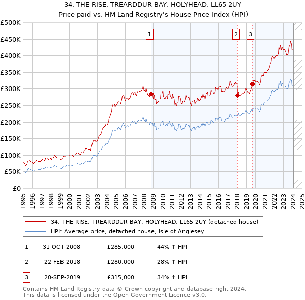 34, THE RISE, TREARDDUR BAY, HOLYHEAD, LL65 2UY: Price paid vs HM Land Registry's House Price Index
