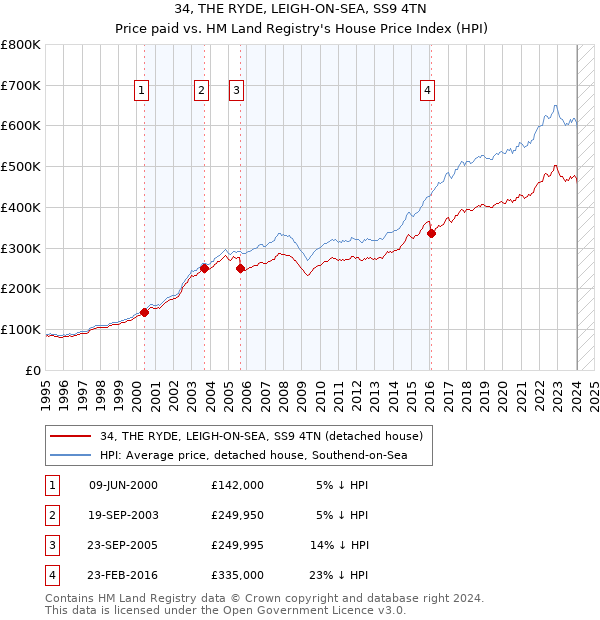 34, THE RYDE, LEIGH-ON-SEA, SS9 4TN: Price paid vs HM Land Registry's House Price Index