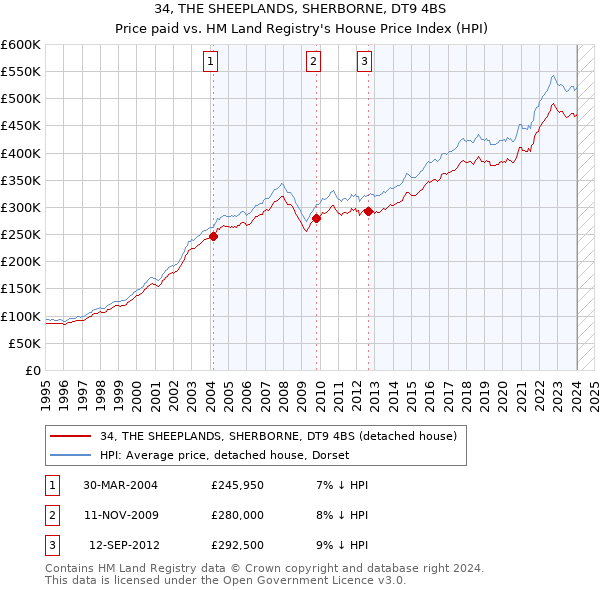 34, THE SHEEPLANDS, SHERBORNE, DT9 4BS: Price paid vs HM Land Registry's House Price Index