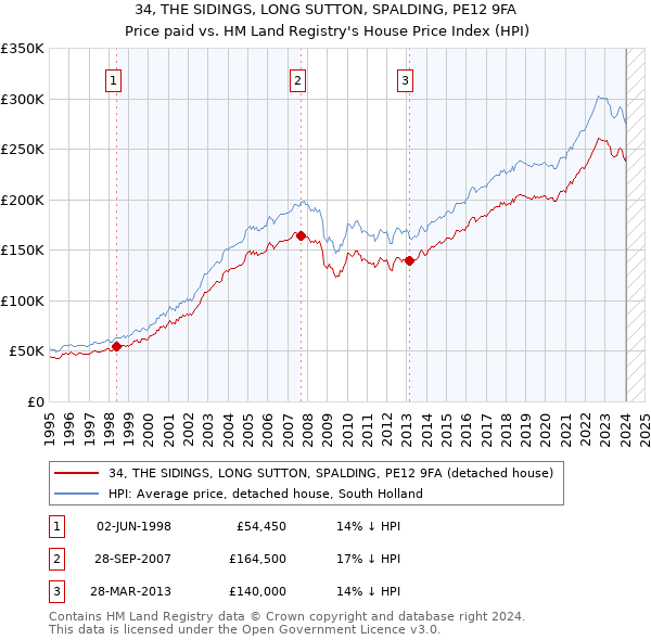 34, THE SIDINGS, LONG SUTTON, SPALDING, PE12 9FA: Price paid vs HM Land Registry's House Price Index