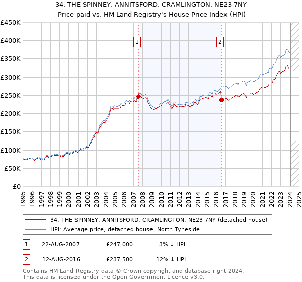 34, THE SPINNEY, ANNITSFORD, CRAMLINGTON, NE23 7NY: Price paid vs HM Land Registry's House Price Index